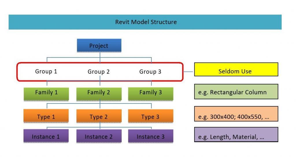 Autodesk Revit Basic Concepts Explained 5 Revit Model Structure